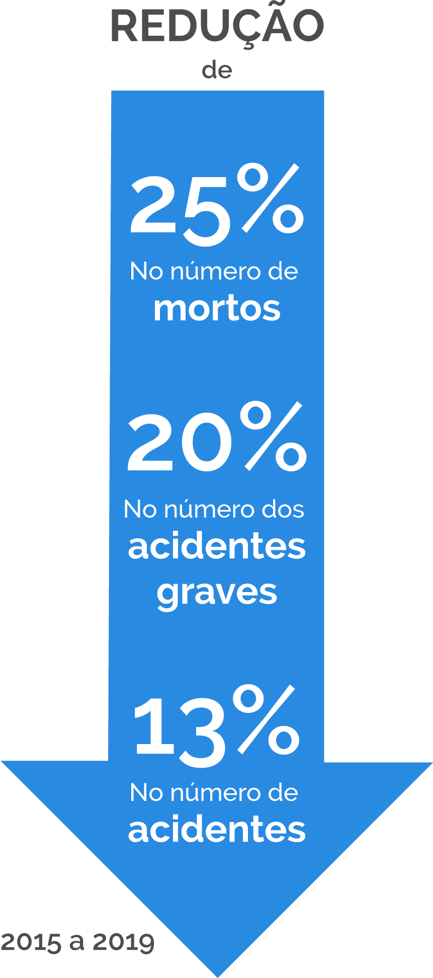 Redução de acidentes